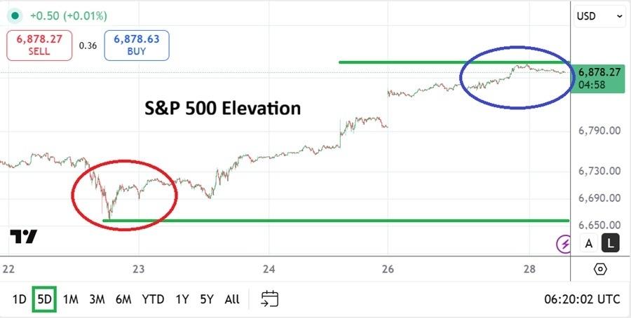 S&P 500 Analysis Today 28/10: Bullish Attitudes (Chart) S&P 500 Analysis Today 28/10: Bullish Attitudes (Chart)