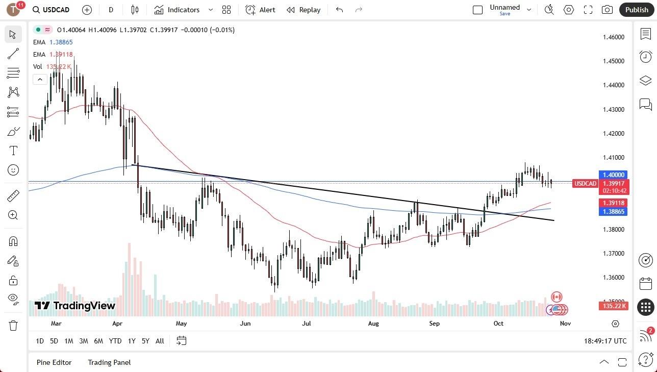 USD/CAD Forecast 28/10: Volatile Fed-Boc Week (Chart) USD/CAD Forecast 28/10: Volatile Fed-Boc Week (Chart)
