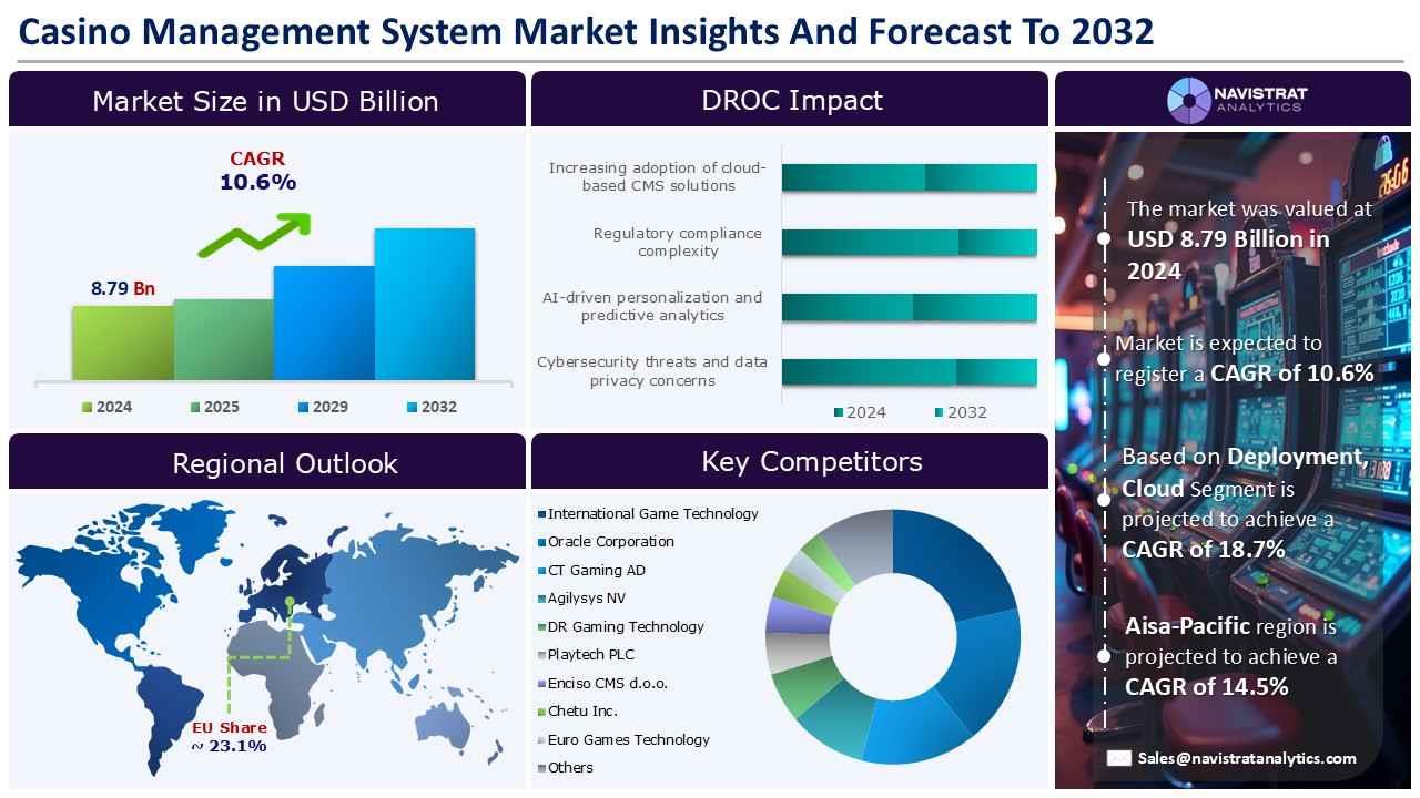 Casino Management System Market is USD 8.79 Billion in 2024 and is projected to register a CAGR of 10.6% Casino Management System Market is USD 8.79 Billion in 2024 and is projected to register a CAGR of 10.6%