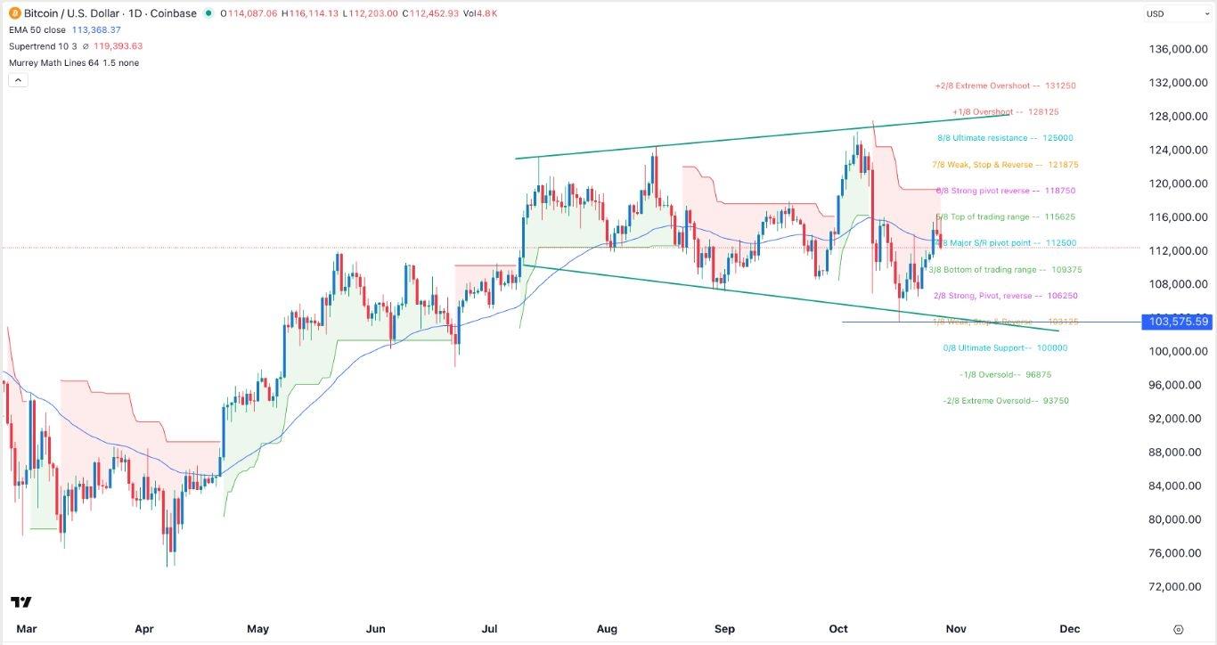 BTC/USD Forex Signal 29/10: Loses Momentum (Chart) BTC/USD Forex Signal 29/10: Loses Momentum (Chart)