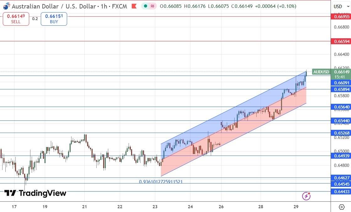 AUD/USD Forex Signal 29/10: Bullish Breakout (Chart) AUD/USD Forex Signal 29/10: Bullish Breakout (Chart)
