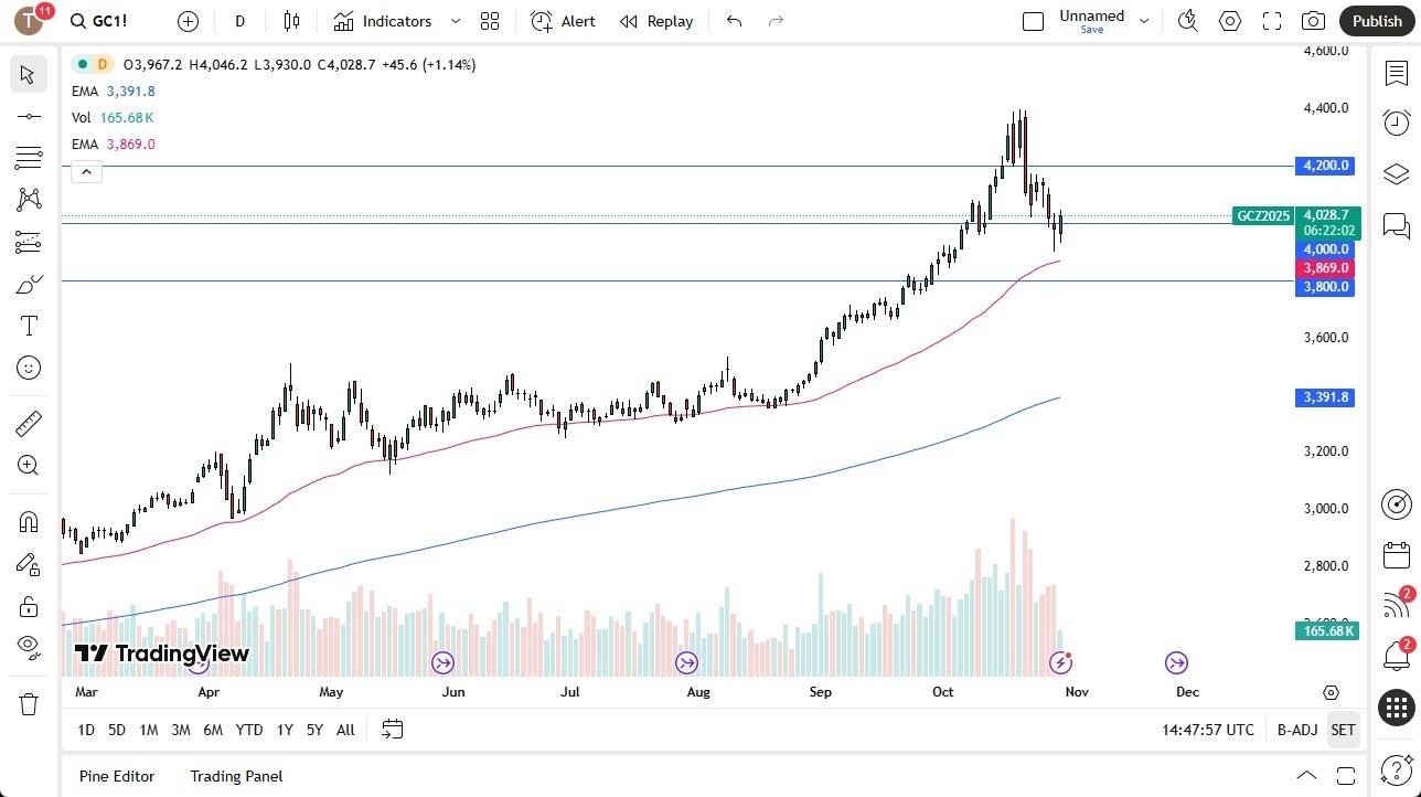 Gold Forecast 30/10: Waiting For Central Banks (Chart) Gold Forecast 30/10: Waiting For Central Banks (Chart)