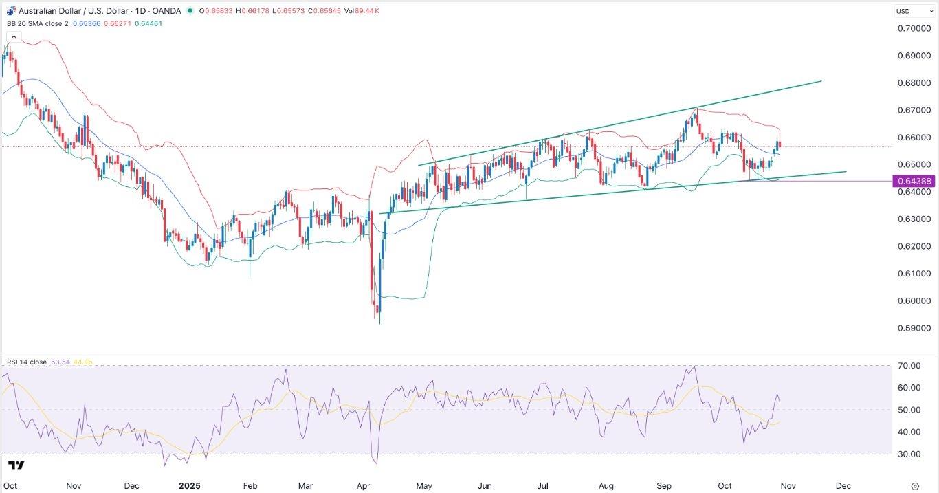 AUD/USD Forex Signal Today 30/10: Bullish Outlook (Chart) AUD/USD Forex Signal Today 30/10: Bullish Outlook (Chart)