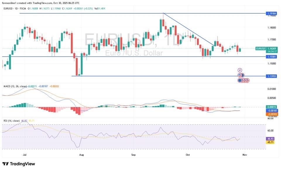 EUR/USD Analysis 30/10: Bears Gain Momentum (Chart) EUR/USD Analysis 30/10: Bears Gain Momentum (Chart)