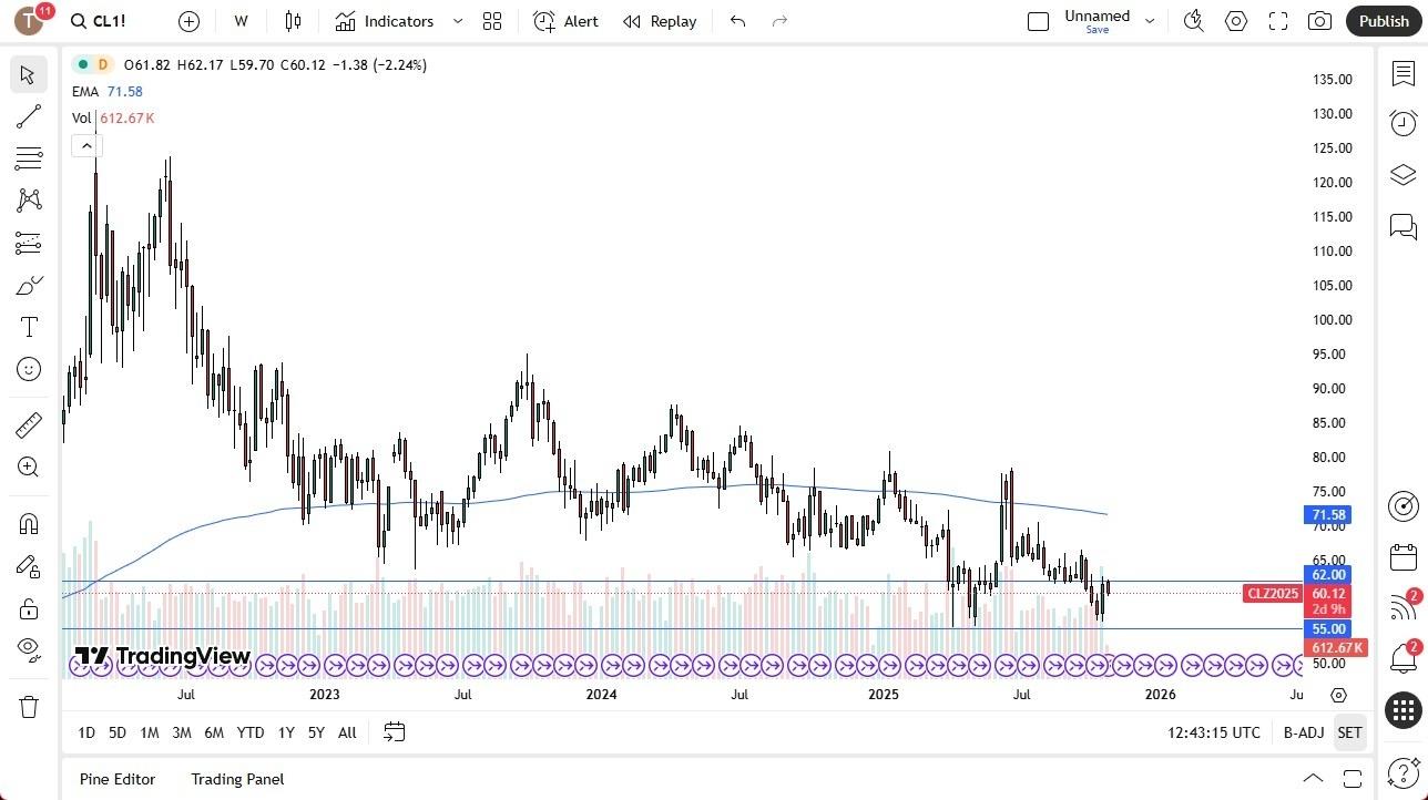 Crude Oil Monthly Forecast: November 2025 (Chart) Crude Oil Monthly Forecast: November 2025 (Chart)