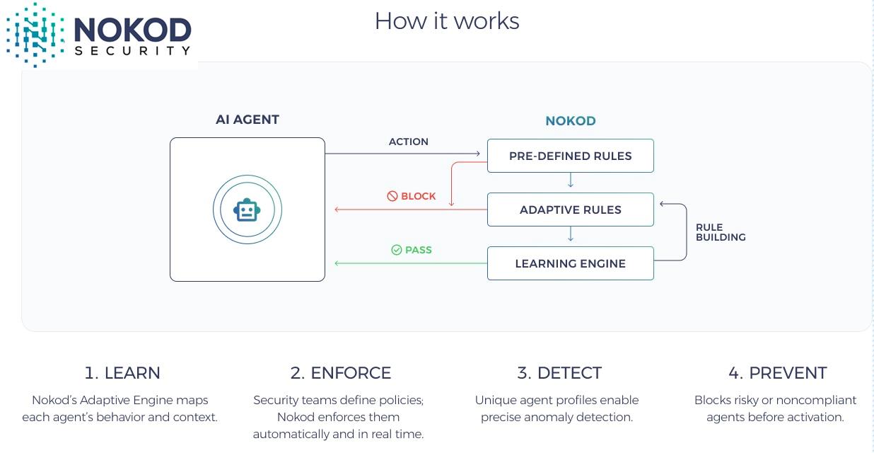 Nokod Security Unveils Adaptive Agent Security For Real-Time Protection ...