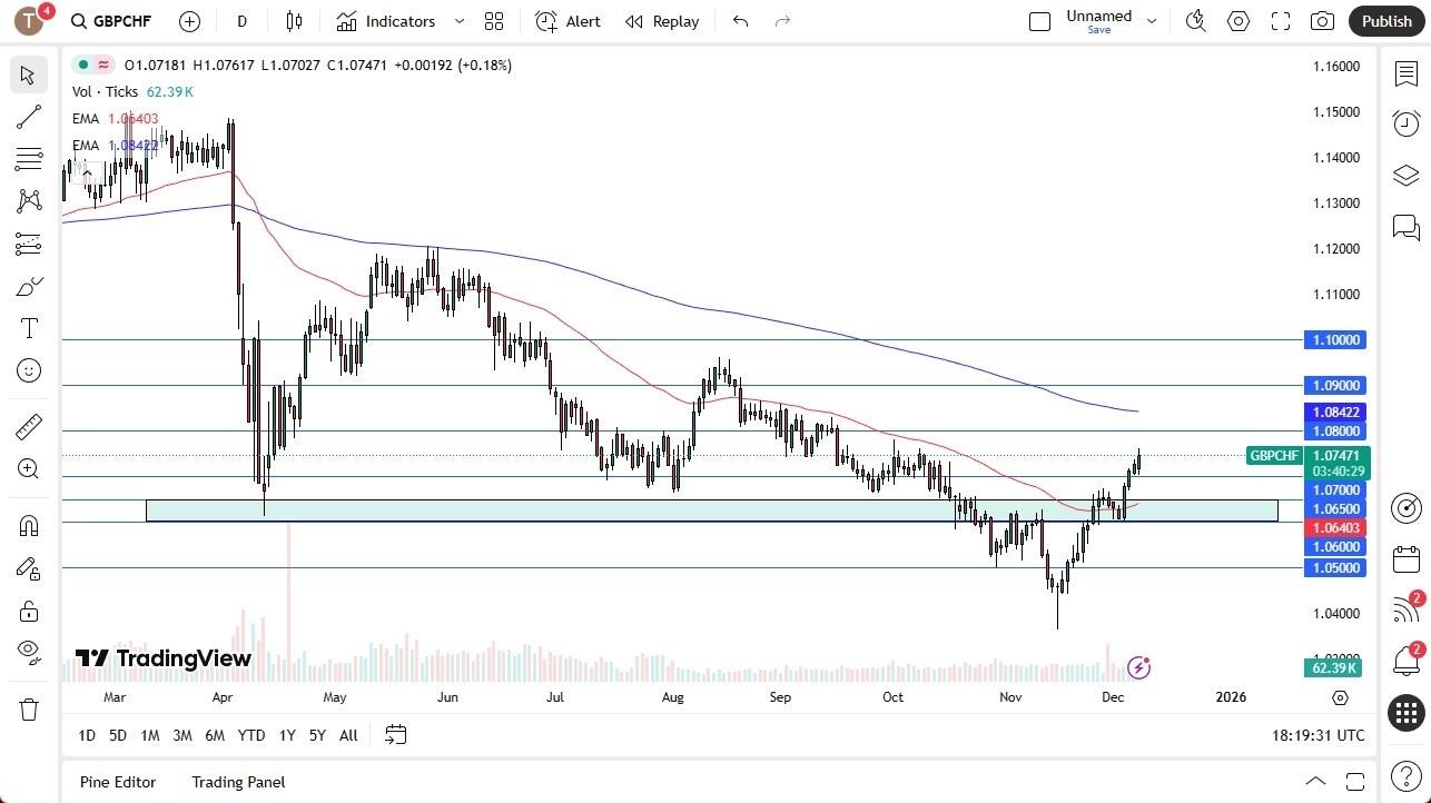 GBP/CHF Forecast 09/12: SNB Franc Concerns Persist (Chart)