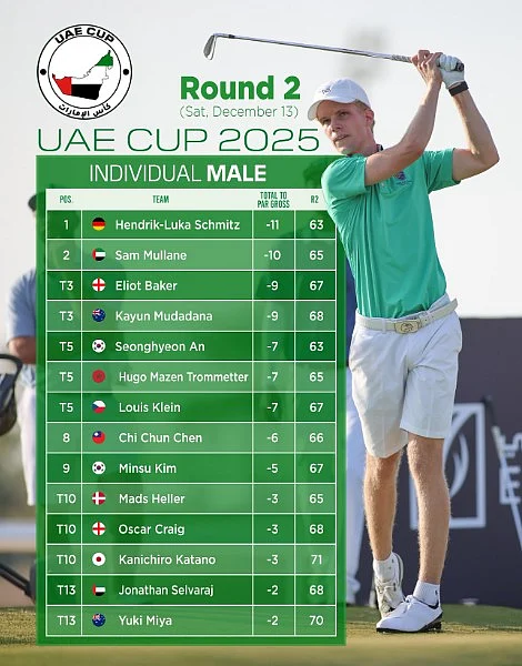 UAE Cup 2025 Halfway Leaders: Schmitz And Scaysbrook Dominate In Al Ain Golf Showdown