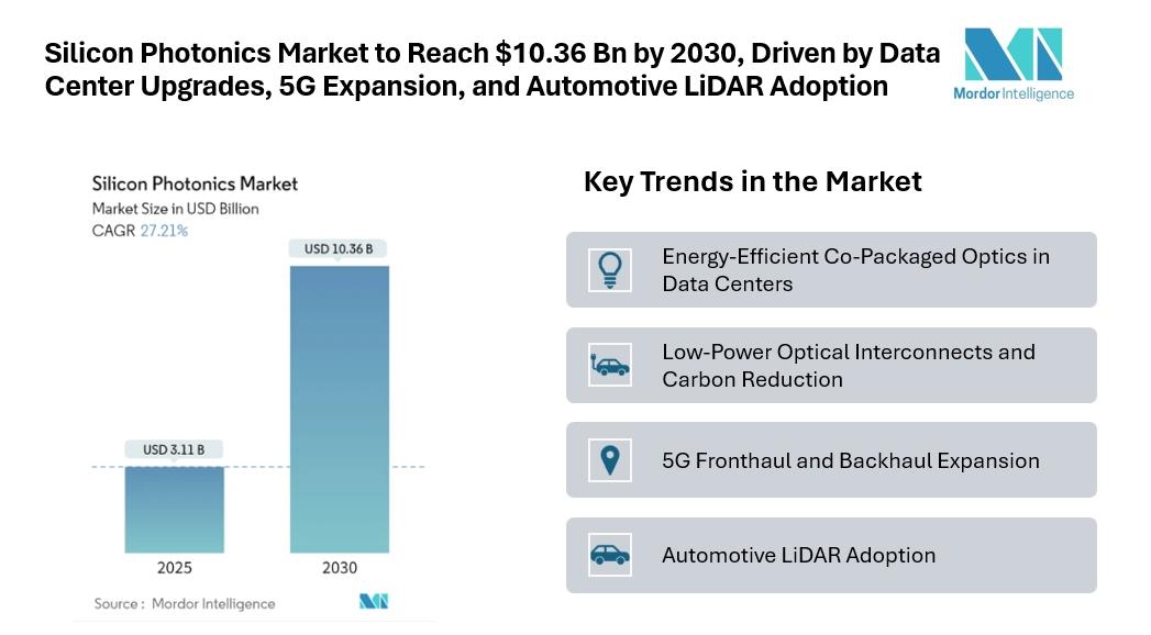 Silicon Photonics Market To Reach $10.36 Bn By 2030, Driven By Data ...
