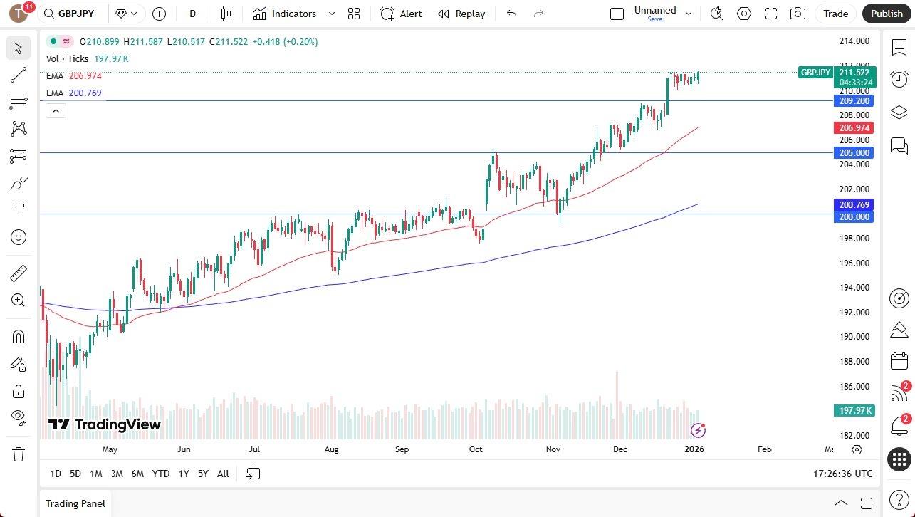 GBP/JPY Forecast 06/01:British Pound Threatening To Break