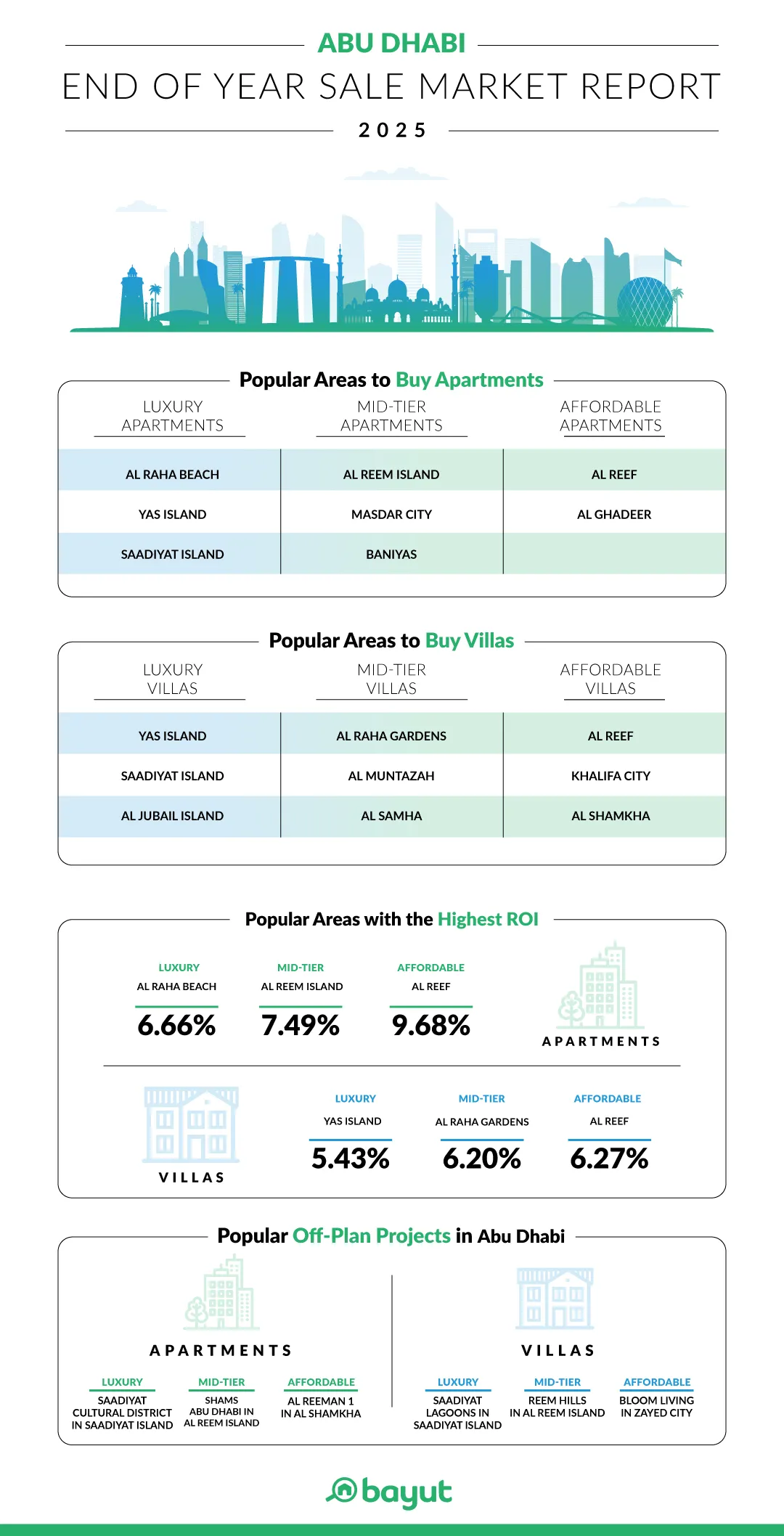 Abu Dhabi Property Market Shows Sustained Momentum In 2025, Bayut Report Finds
