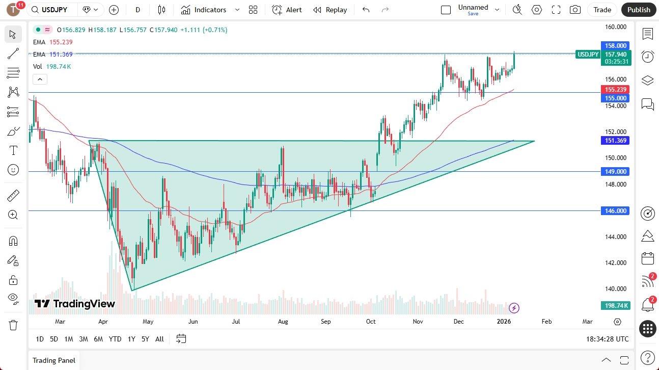 USD/JPY Forecast 12/01: Knocking On Big Breakout (Chart)