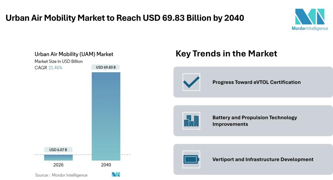Urban Air Mobility Market To Reach USD 69.83 Billion By 2040, Driven By ...