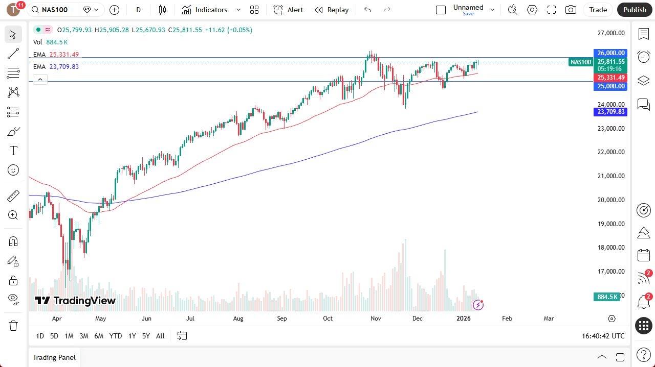 Nasdaq Forecast 14/01: Threatens A Move Higher (Chart)