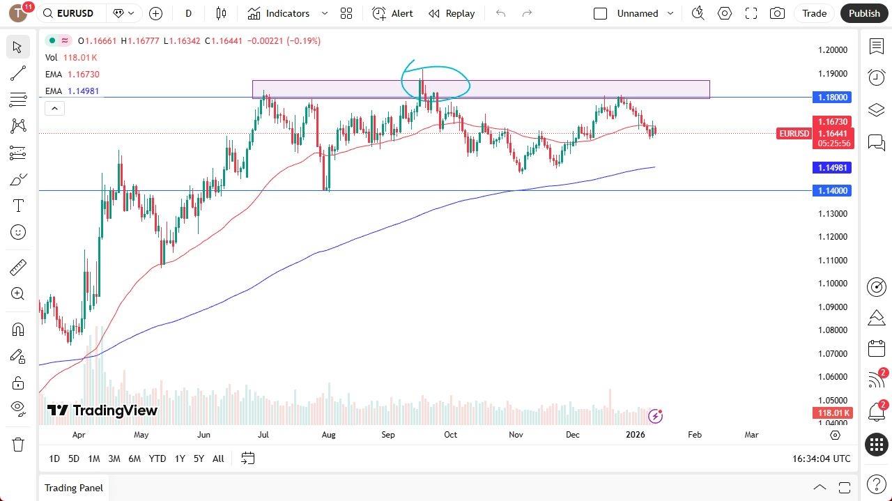 EUR/USD Forecast 14/01: Bearish Dollar News (Chart)