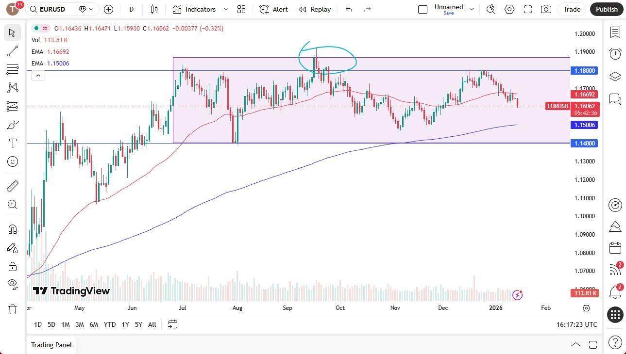 EUR/USD Forecast 16/01: Strong US Data Fuels Strength -Chart