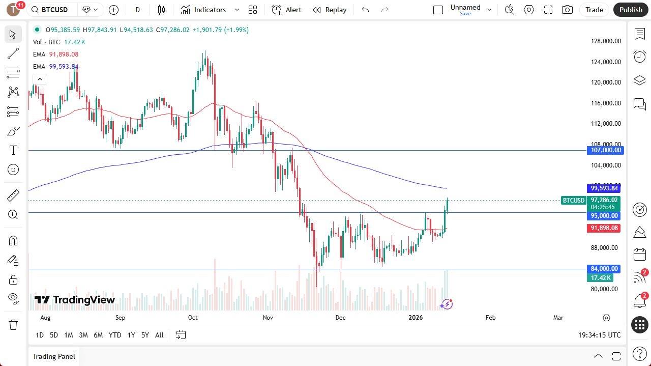 BTC/USD Forecast Today 15/01: Looking Stronger (Chart)