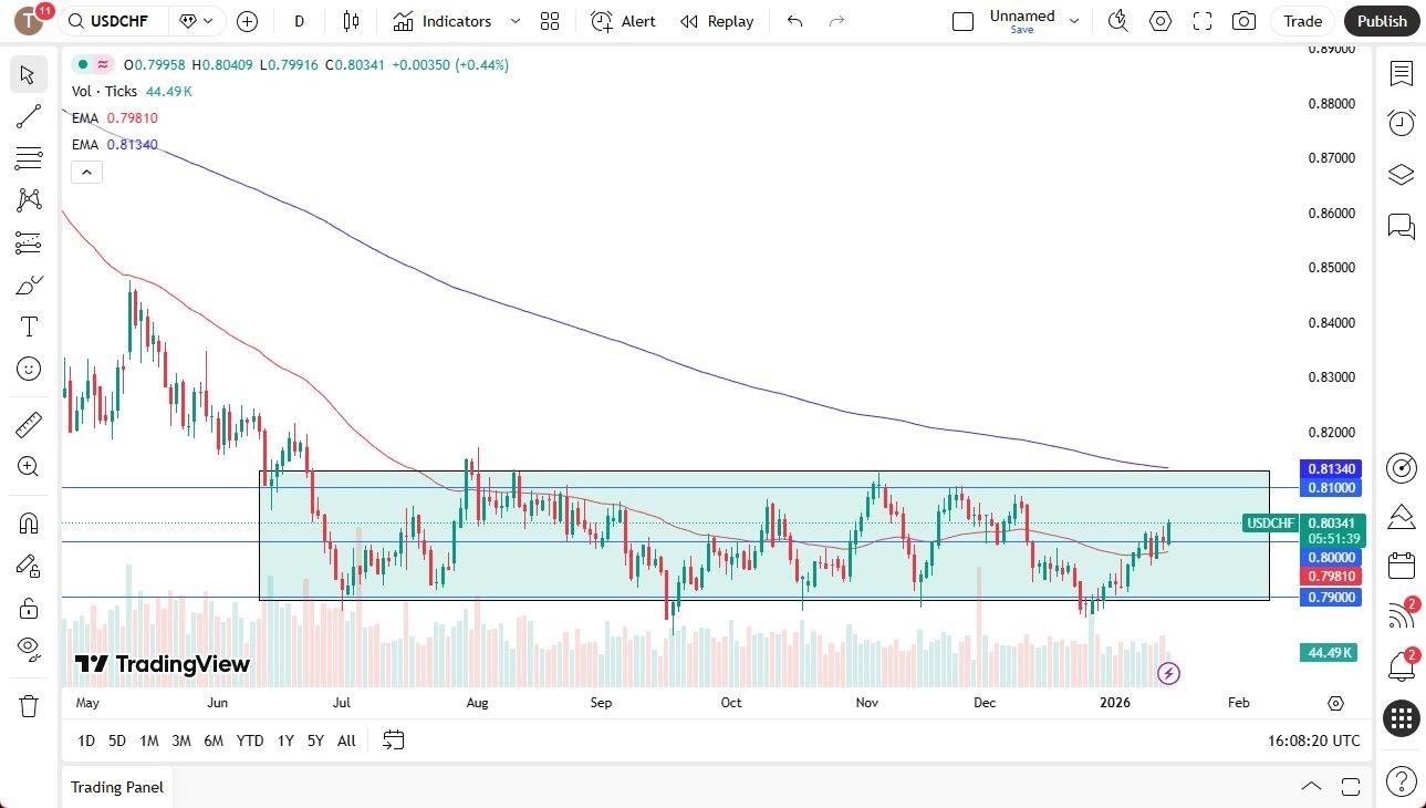 USD/CHF Forecast: SNB Policy Support USD Strength (Chart)