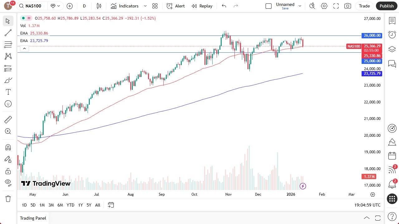 Nasdaq Forecast Today 15/01: Sideways Action (Chart)
