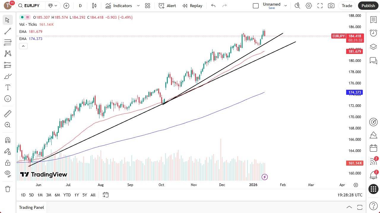 EUR/JPY Forecast 15/01: Drops In A Safety Bid (Chart)