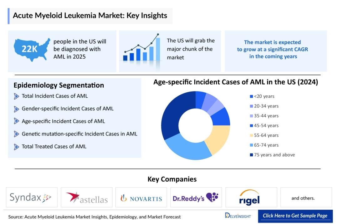 Acute Myeloid Leukemia Market Forecast To 2034: 7MM Opportunity, Strong ...