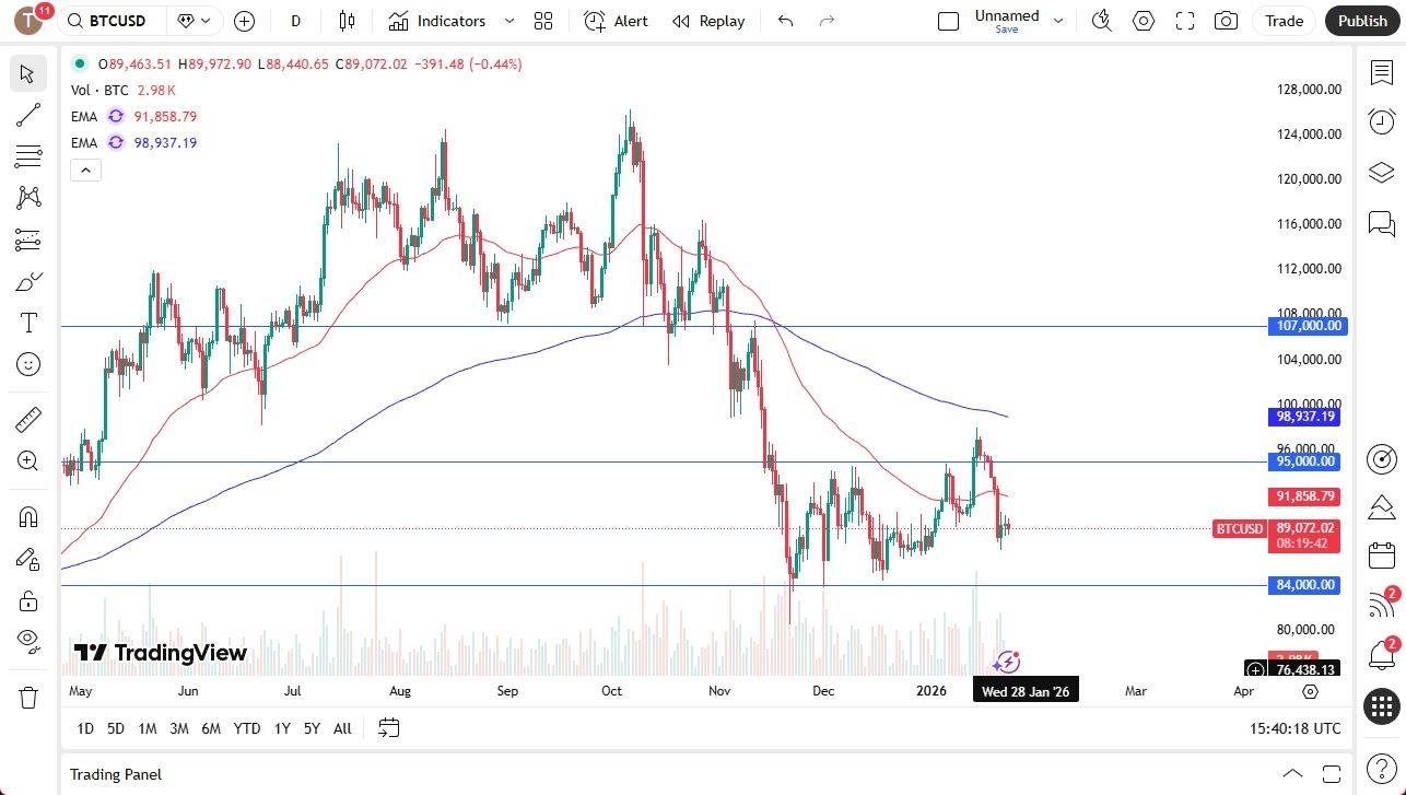 BTC/USD Forecast 26/01:Bitcoin Continues To See Institutions