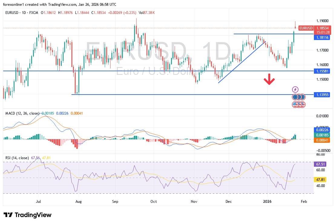 EUR/USD Analysis 26/1: Critical Bullish Confirmation (Chart)