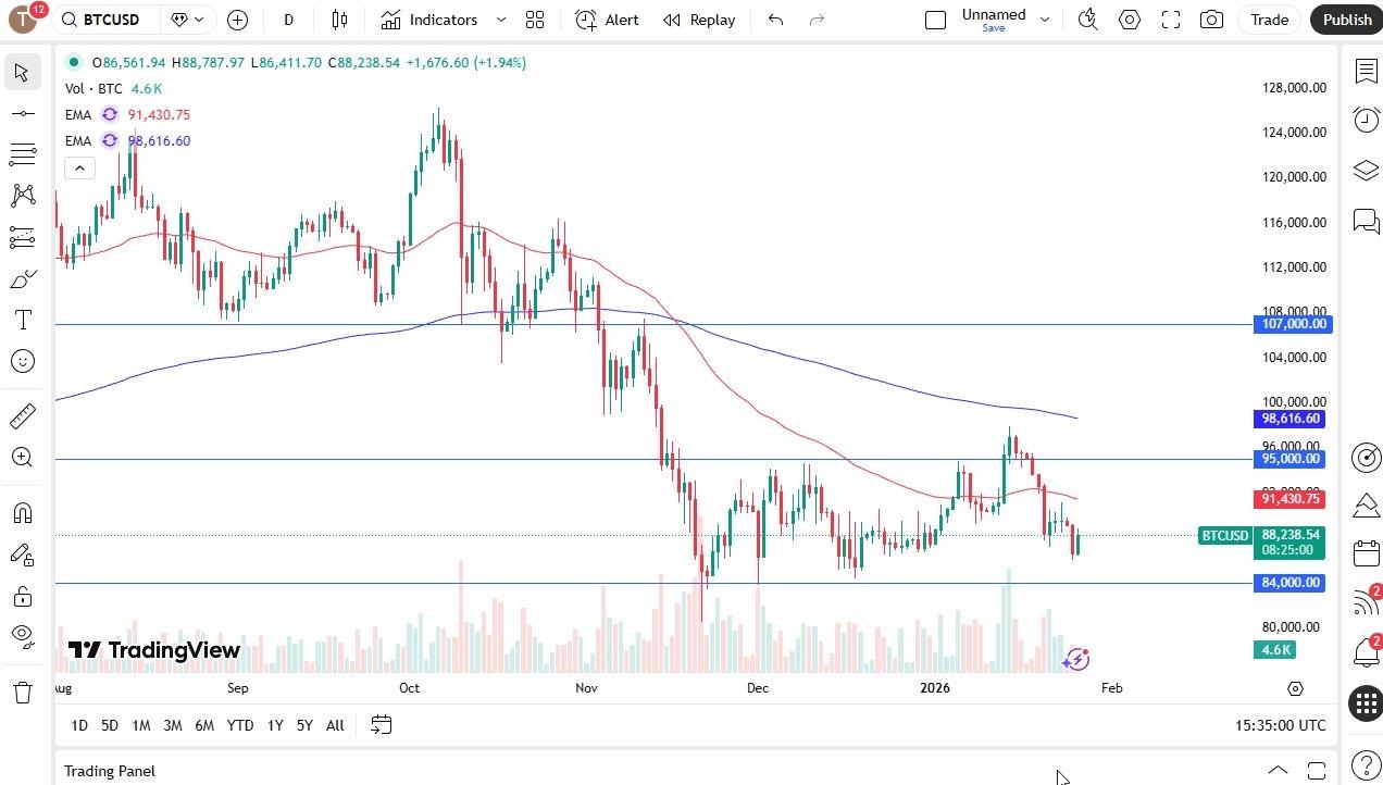 BTC/USD Forecast 27/01:Bitcoin Continues To Build Its Base