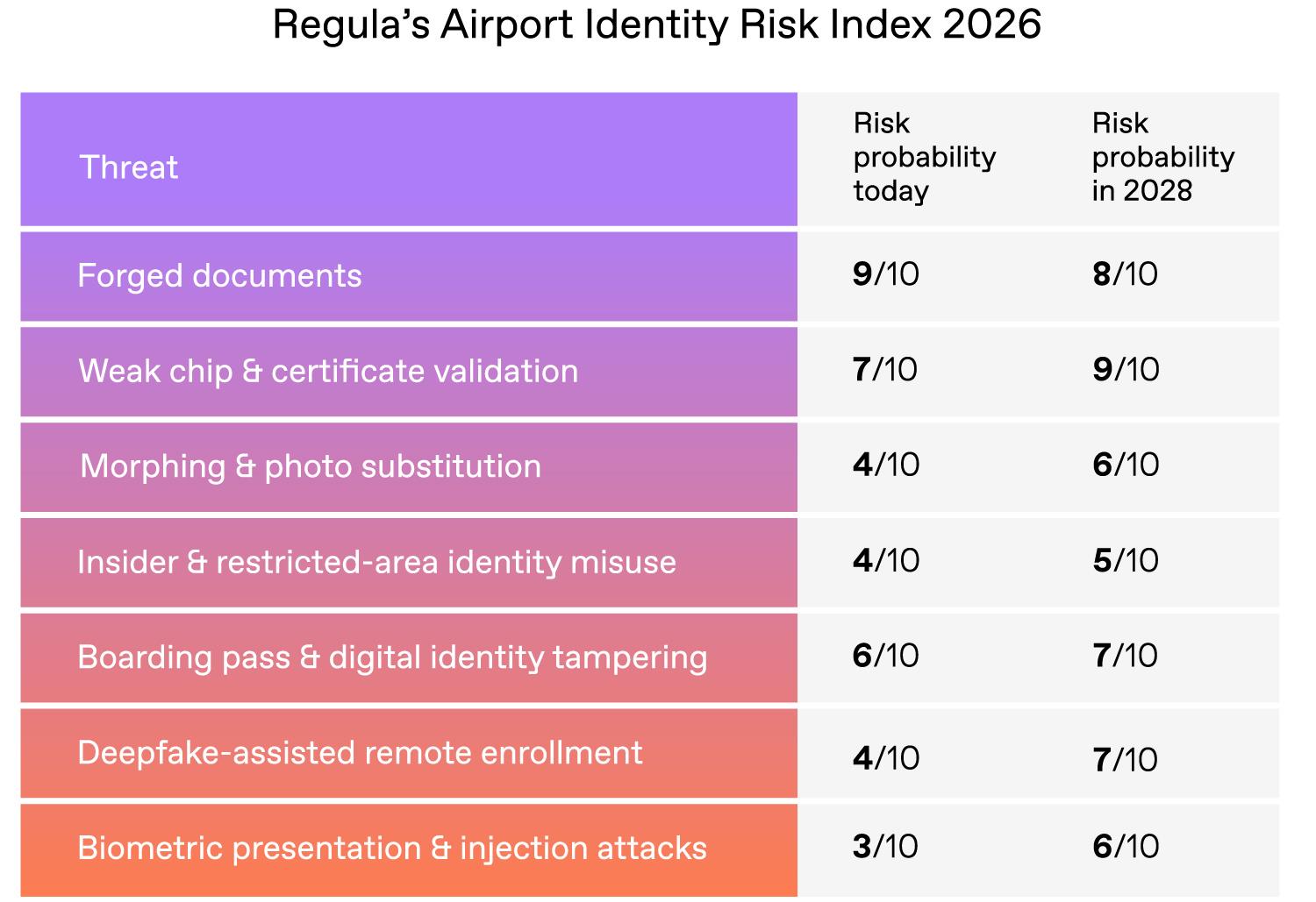 Airport Identity Risk Index 2026: Regula Highlights Weak Chip And ...