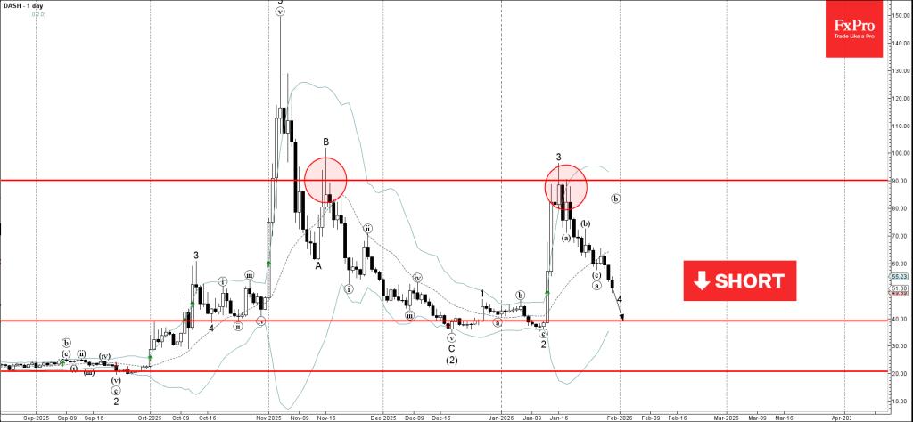 DASH Wave Analysis 30 January 2026