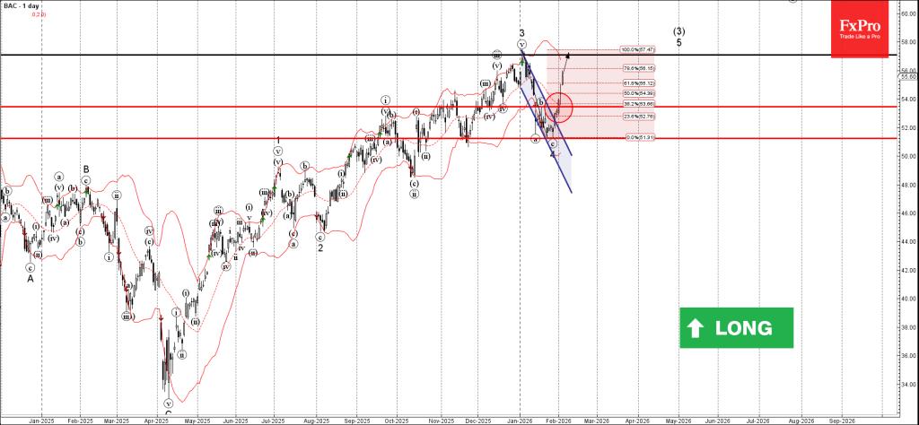 Bank Of America Wave Analysis  4 February 2026