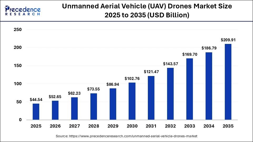 Unmanned Aerial Vehicle (UAV) Drones Market Size Worth USD 209.91 ...