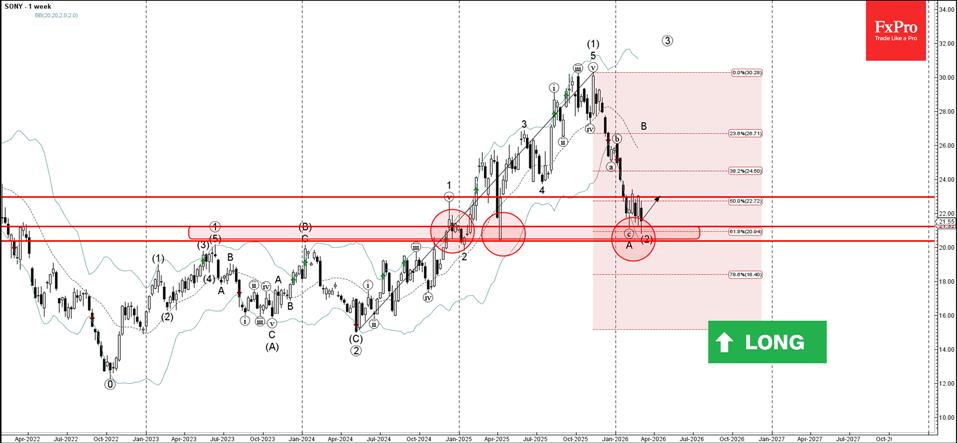 Sony Wave Analysis  6 March 2026