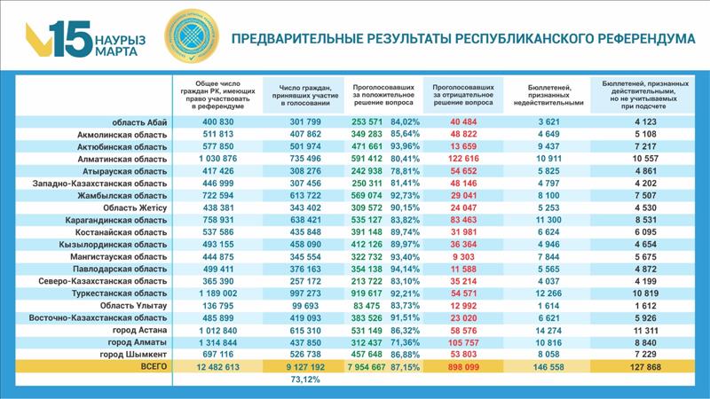 87.15% Vote In Favor Of New Constitution In Kazakhstan Referendum