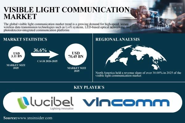 Visible Light Communication Market Set To Hit USD 70.45 Billion By 2035 ...