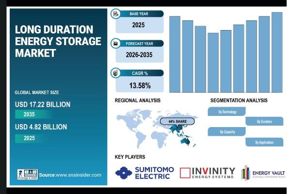 Long Duration Energy Storage Market To Worth $17.22 Billion By 2035 SNS ...