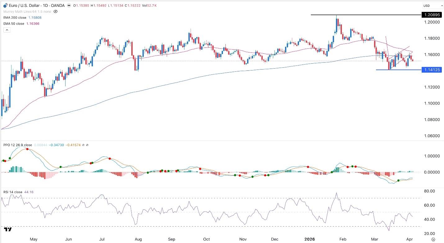 EUR/USD Weekly Forecast 05/04: At Risk Of Crash (Chart)