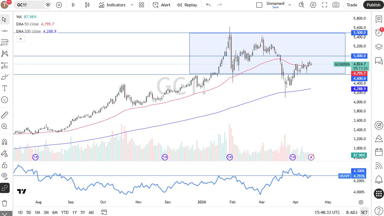 Gold Forex Forecast 17/04: Drifts Near 50-Day EMA (Chart)