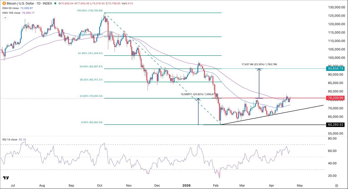 BTC/USD Forex Sinyali 22/04: Bitcoin İyimser Görünümde, Yükselen Üçgen Oluşuyor (Grafik)