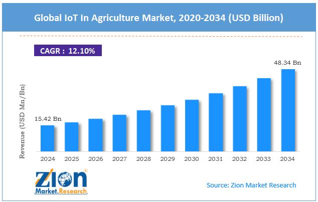 $48.34+ BN Iot In Agriculture Market Forecasts To 2034: Growing Impact ...