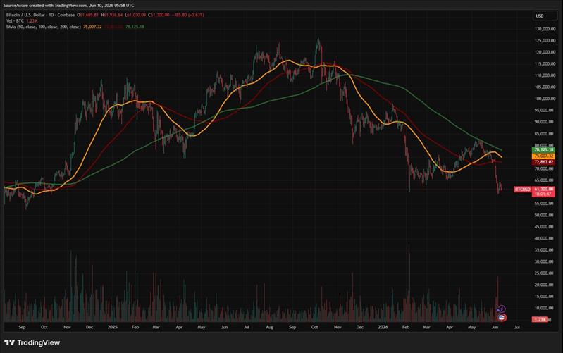 Bitcoin Under Pressure As CC Shows Relative Strength Diverge