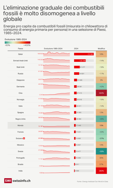Charts Show Fossil Fuel Reliance In Switzerland And Worldwide