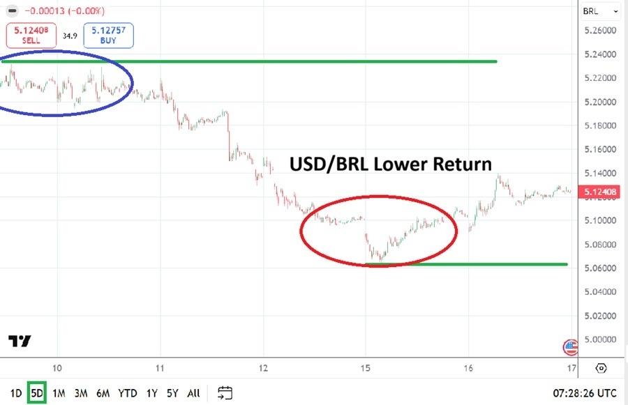 USD/BRL Analysis 17/06: Return To Lower Realm (Chart)