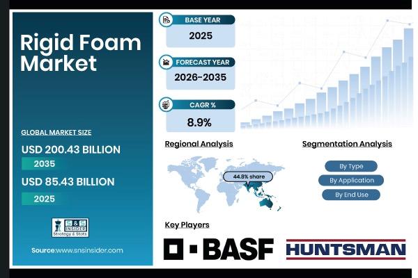 Curated visual reference: Building Energy Efficient Refrigeration Reference: Rigid Foam Market To Reach 200 43 Billion By 2035
