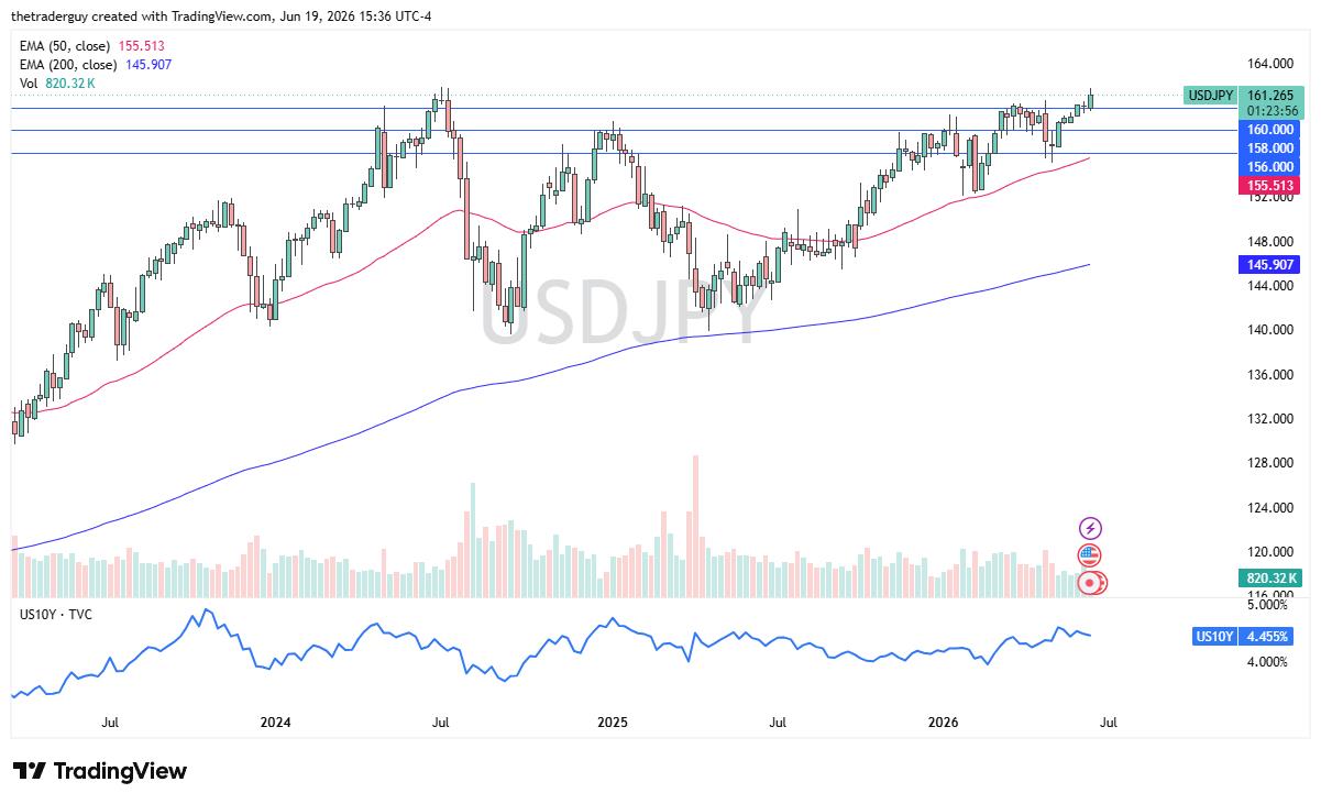 Weekly Pairs In Focus From 21St To 26Th June 2026 (Charts)