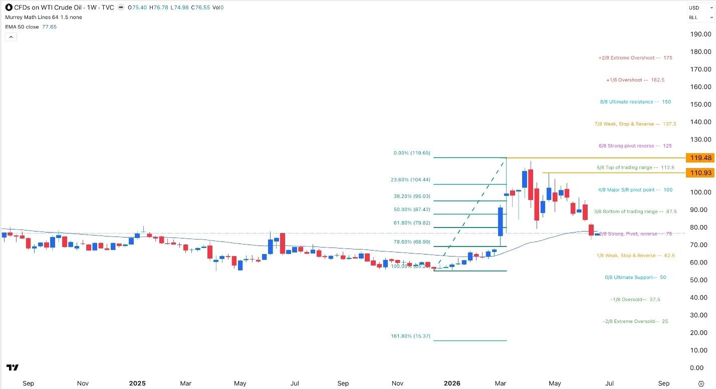 Crude Oil Weekly Forecast - 21/06: Reacts To Hormuz (Chart)