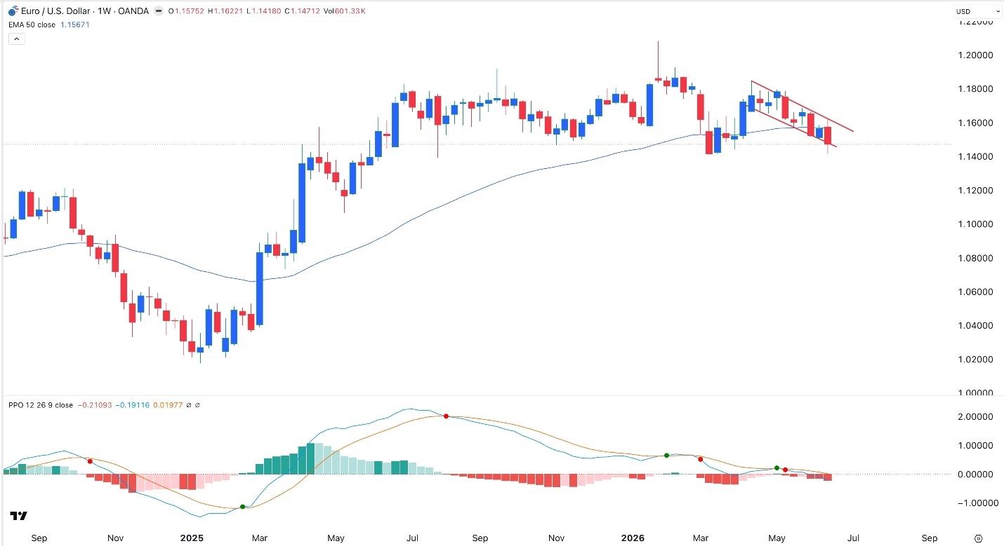 EUR/USD Weekly Forecast 21/06: Bearish Outlook (Chart)