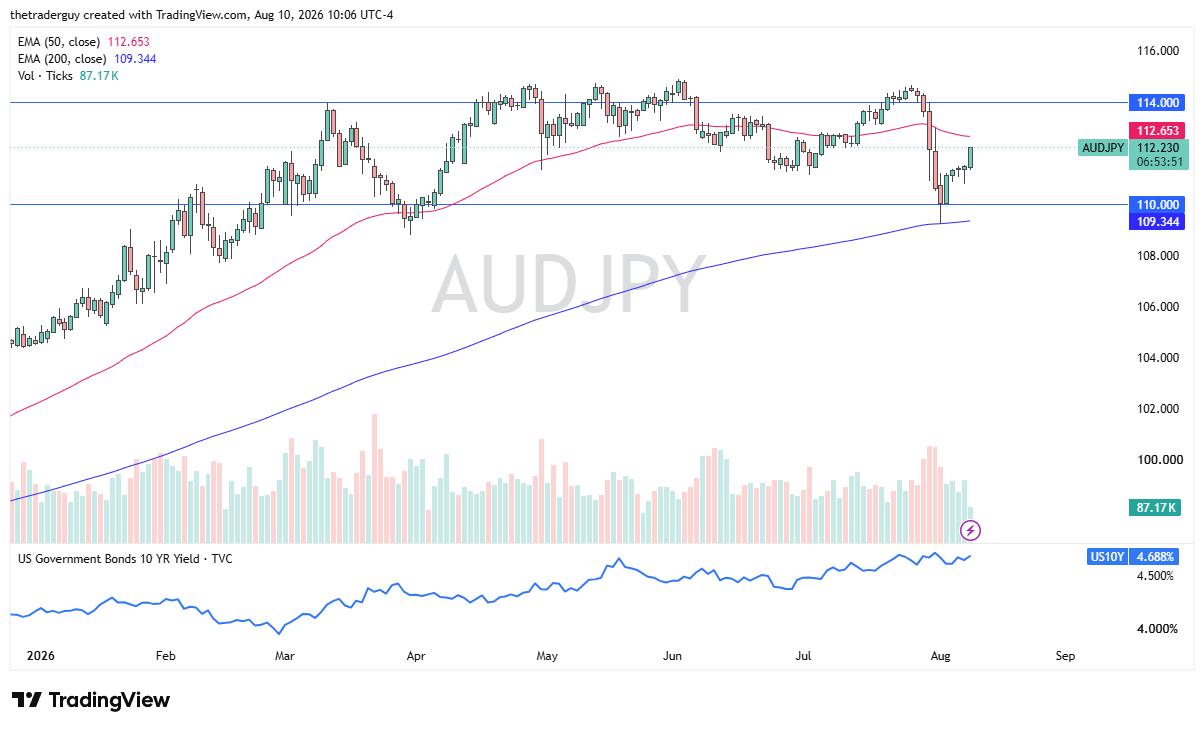 AUD/JPY Forecast 11/08: Carry Trade Resumes (Chart)