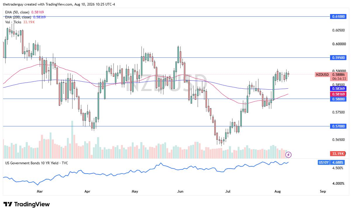 NZD/USD Forecast 11/08: Fed Rate Hike Bets Cap Gains (Chart)