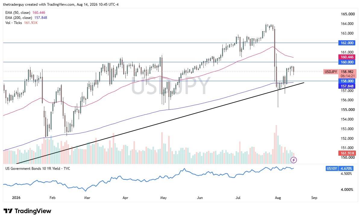 USD/JPY Forecast: 17/08: Dip Buying Continues